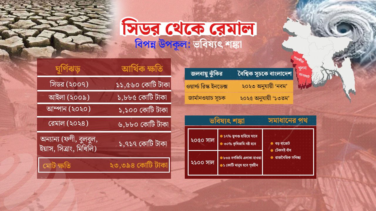 ২০ বছরে ৯ ঘূর্ণিঝড়, উপকূলীয় অঞ্চলে ২৩ হাজার কোটি টাকার ক্ষতি